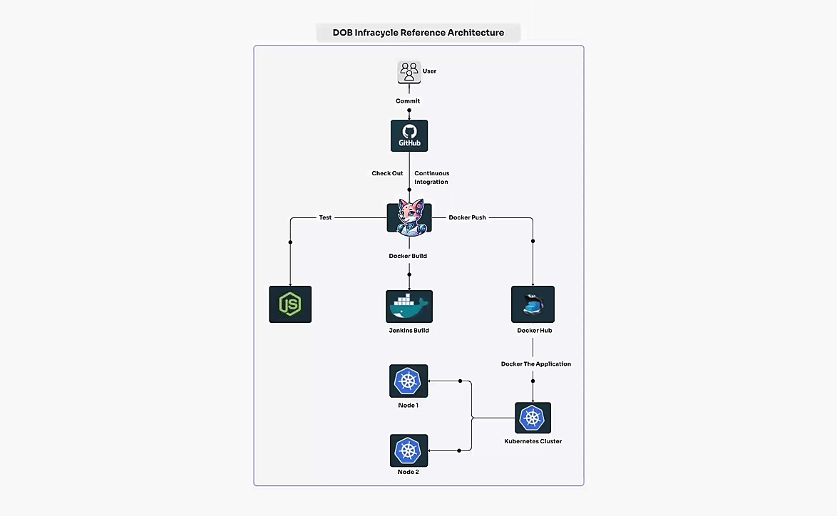 InfraCycle Overview