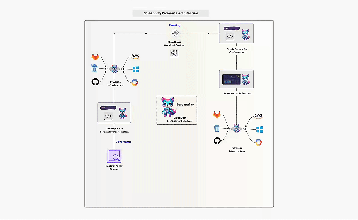 InfraCycle Overview